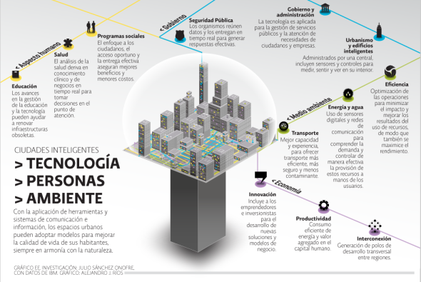 México quiere tener la primer ciudad inteligente de América Latina