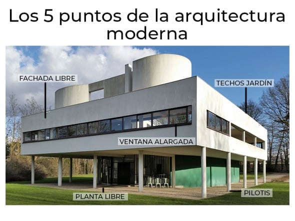 Los 5 puntos de la arquitectura de Le Corbusier para principiantes