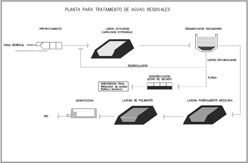diagrama de flujo de planta de tratamiento