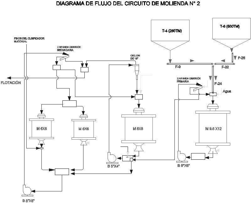 Diagrama de flujo de molienda - planta concentradora